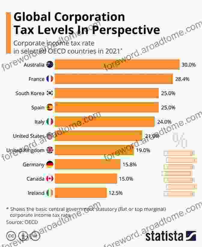 A Chart Showing The Corporate Income Tax Rates For Various African Countries. Mineral Mining In Africa: Legal And Fiscal Regimes