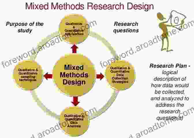 A Graph Representing The Different Stages Of A Mixed Methods Research Process, From Design To Dissemination. An To Fully Integrated Mixed Methods Research