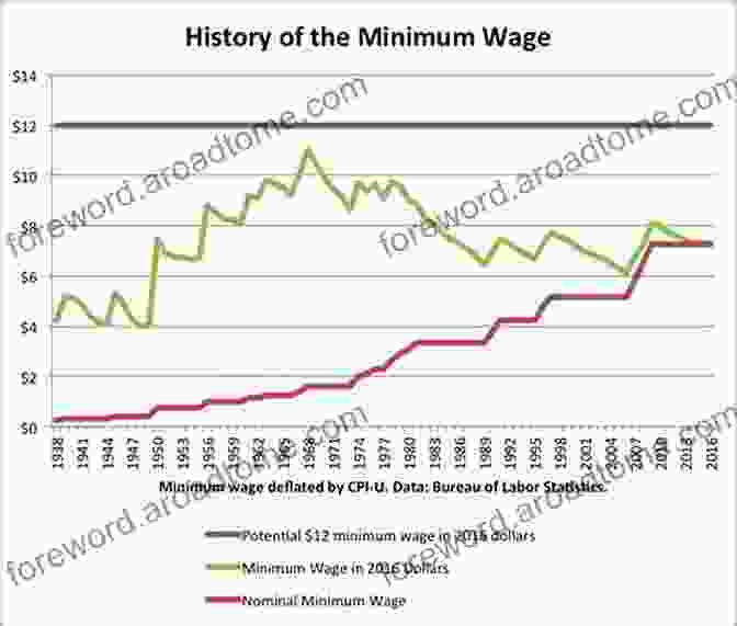 A Graph Showing The Impact Of Minimum Wage Laws On Income Inequality Typecasting: On The Arts And Sciences Of Human Inequality