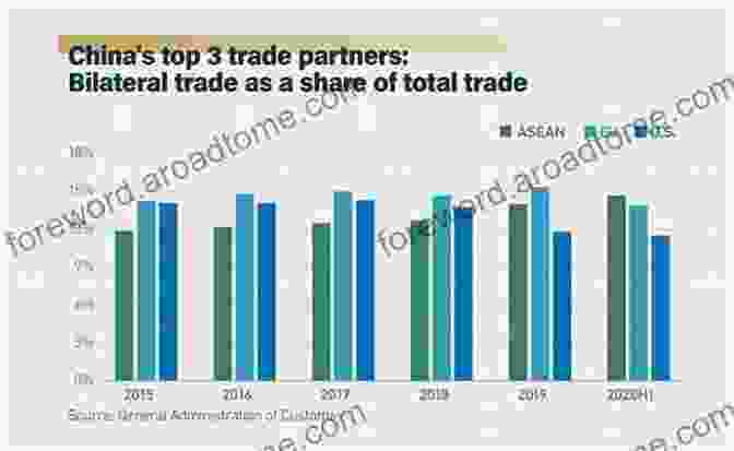 A Graphic Representing The Growing Trade Volume Between China And Other Asian Countries. Intra Asian Trade And The World Market (Routledge Studies In The Modern History Of Asia 34)