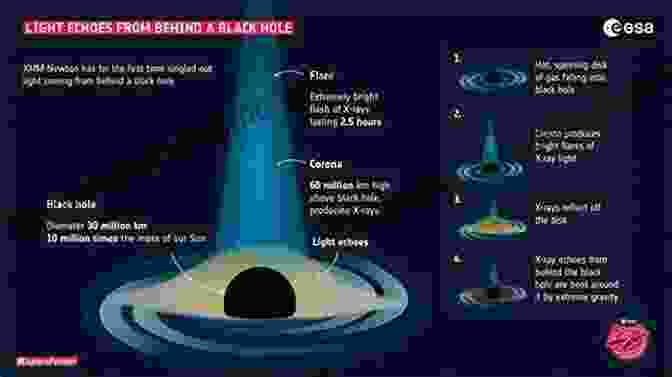 A Majestic Depiction Of A Black Hole, Its Gravitational Pull Distorting The Fabric Of Space And Time. The Key Poses Of Yoga: Scientific Keys Volume II