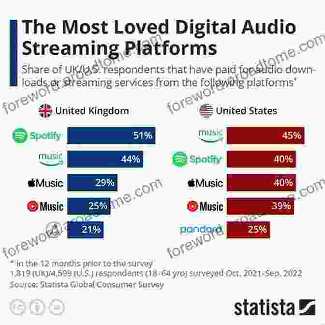 Audio Platforms Used In The United Kingdom Audiometrics: Measuring Individuals Audio Consumption In The United Kingdom Through Market Research