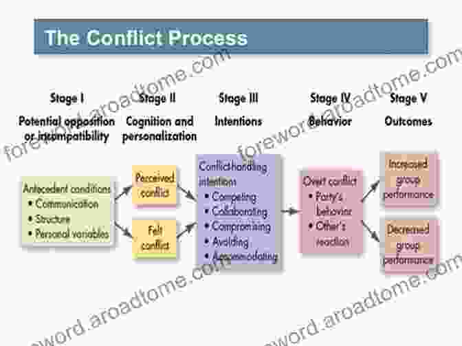 Character Development Process Involving Motivation, Goals, Conflicts, And Growth From Plot To Narrative: A Step By Step Process Of Story Creation And Enhancement