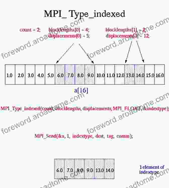 Derived Data Type Definition In Fortran 90/95 Object Oriented Programming Language : FORTRAN 90/95 E C Akaligwo