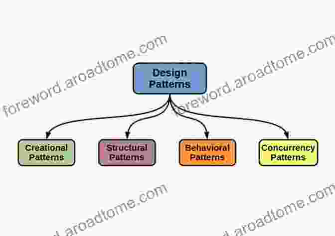 Design Patterns In Software Development The Art Of Readable Code: Simple And Practical Techniques For Writing Better Code