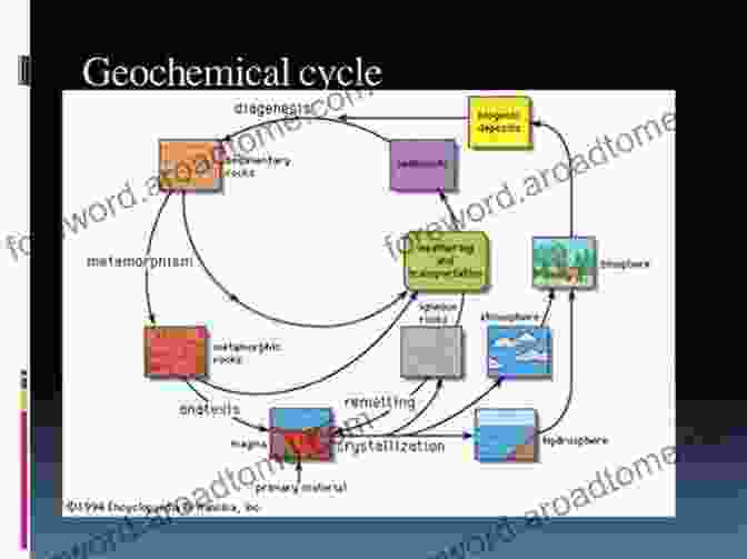 Diagram Depicting The Geochemical Cycle, Showcasing The Movement Of Elements Between The Earth's Crust, Atmosphere, And Oceans. Global Environment: Water Air And Geochemical Cycles Second Edition