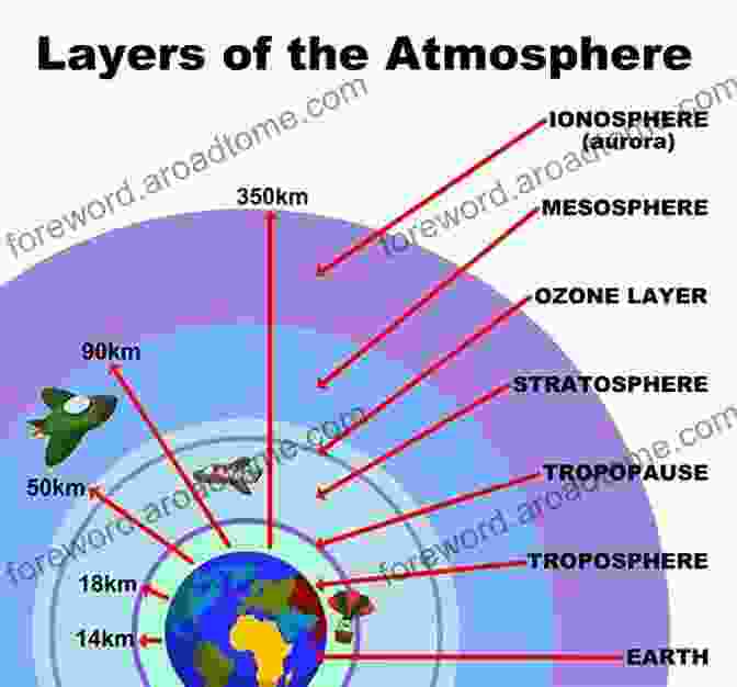 Diagram Of Earth's Atmosphere, Showing The Troposphere, Stratosphere, Mesosphere, Thermosphere, And Exosphere Understanding Weather And Climate (2 Downloads) (MasteringMeteorology Series)