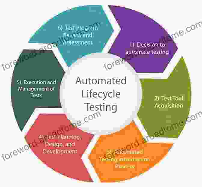 Executing And Managing Automated Tests Implementing Automated Software Testing: How To Save Time And Lower Costs While Raising Quality