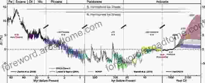 Graph Showing The Variations In Climate During The Pleistocene Epoch In The British Isles Pleistocene Environments In The British Isles