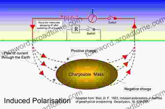 Induced Polarization (IP) For Groundwater Exploration Groundwater Geophysics In Hard Rock