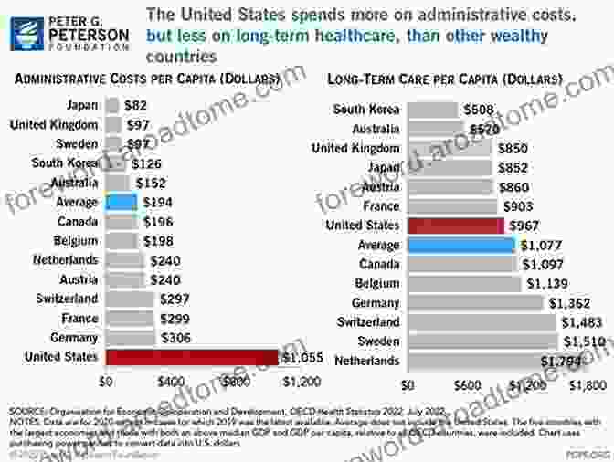 Infographic Depicting The High Cost Of US Healthcare Compared To Other Developed Nations, Despite Lower Health Outcomes Our Unsystematic Health Care System