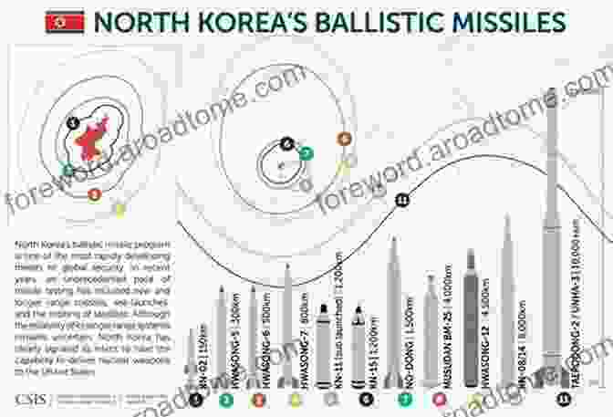 North Korea's Ballistic Missile Program, Showcasing Various Types And Ranges Of Missiles. People S Army: The Military Power Of North Korea