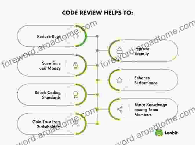 Peer Code Review In Software Development The Art Of Readable Code: Simple And Practical Techniques For Writing Better Code