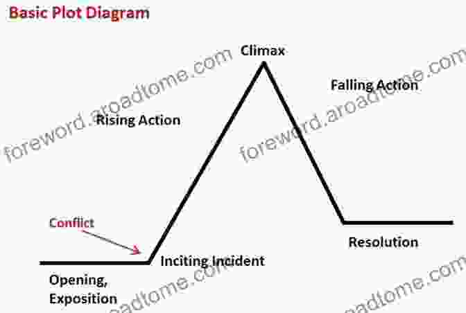 Plot Diagram Illustrating Exposition, Rising Action, Climax, Falling Action, And Resolution From Plot To Narrative: A Step By Step Process Of Story Creation And Enhancement