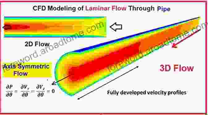 Simulation Of Turbulent Flow In A Pipe, Showcasing The Chaotic And Unpredictable Nature Of The Phenomenon An To Turbulent Flow