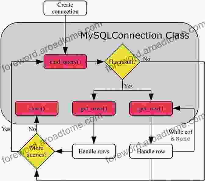 Unlock The Power Of Data Management With MySQL, Mastering Queries And Database Administration. A Practical Guide To Learning PHP MySQL And Apache