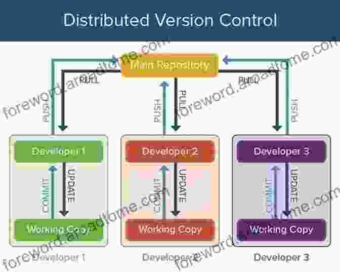 Version Control In Software Development The Art Of Readable Code: Simple And Practical Techniques For Writing Better Code